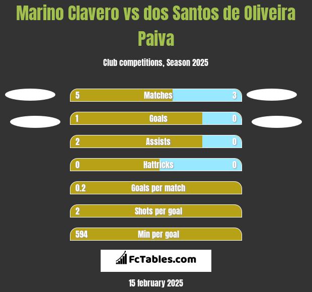 Marino Clavero vs dos Santos de Oliveira Paiva h2h player stats