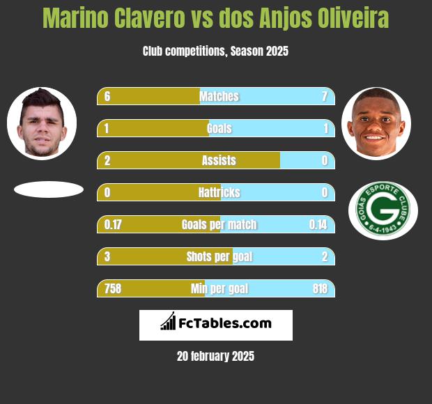 Marino Clavero vs dos Anjos Oliveira h2h player stats