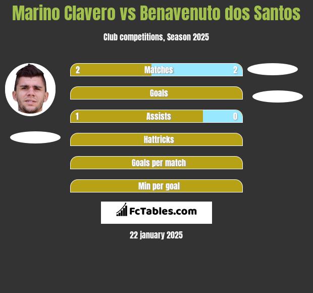 Marino Clavero vs Benavenuto dos Santos h2h player stats