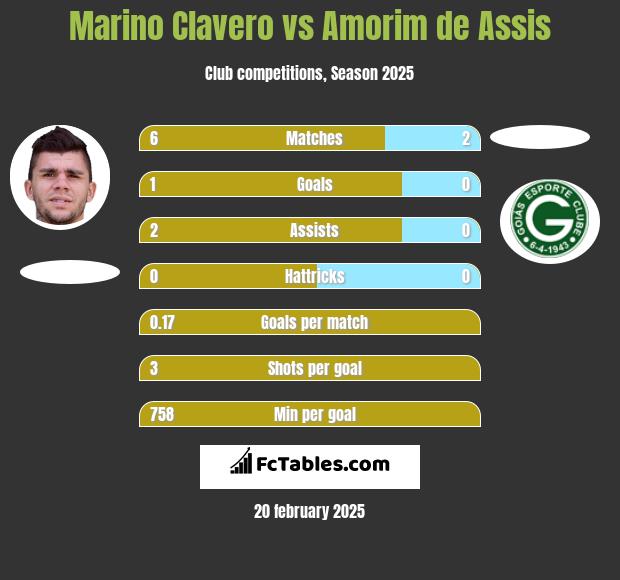 Marino Clavero vs Amorim de Assis h2h player stats