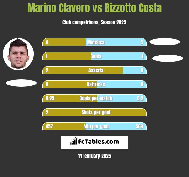 Marino Clavero vs Bizzotto Costa h2h player stats