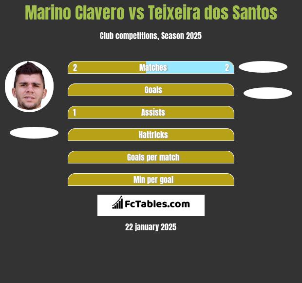 Marino Clavero vs Teixeira dos Santos h2h player stats