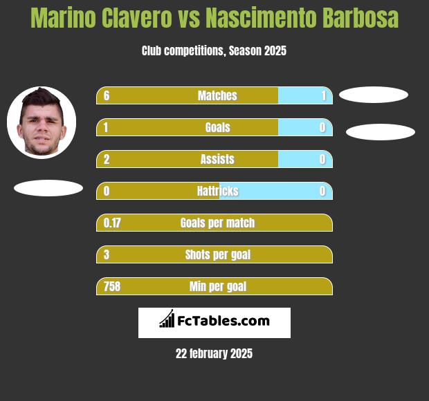 Marino Clavero vs Nascimento Barbosa h2h player stats