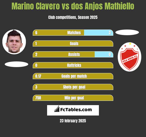 Marino Clavero vs dos Anjos Mathiello h2h player stats