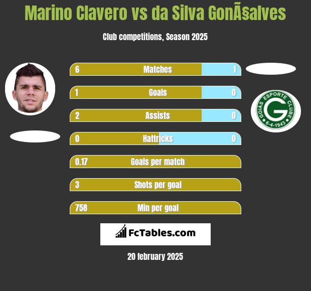 Marino Clavero vs da Silva GonÃ§alves h2h player stats