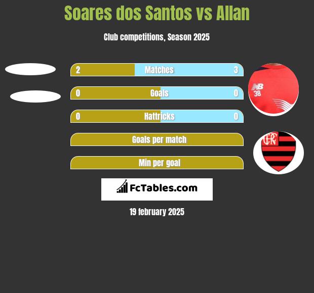 Soares dos Santos vs Allan h2h player stats