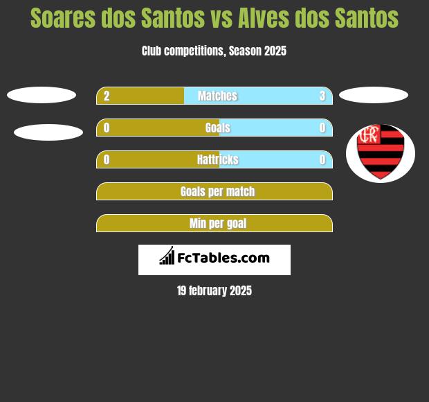 Soares dos Santos vs Alves dos Santos h2h player stats