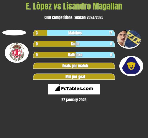 E. López vs Lisandro Magallan h2h player stats