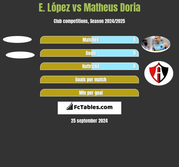 E. López vs Matheus Doria h2h player stats