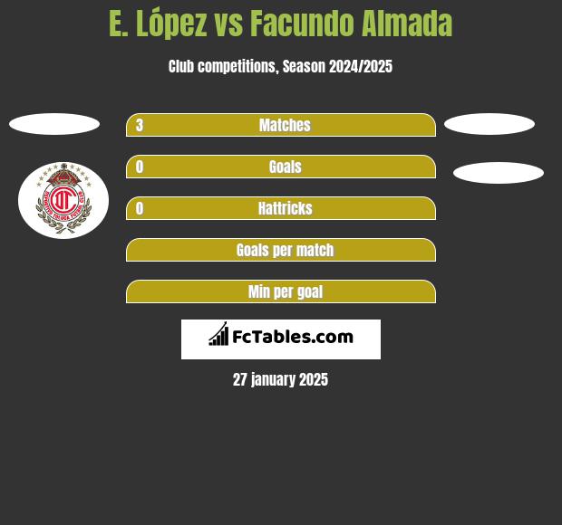 E. López vs Facundo Almada h2h player stats