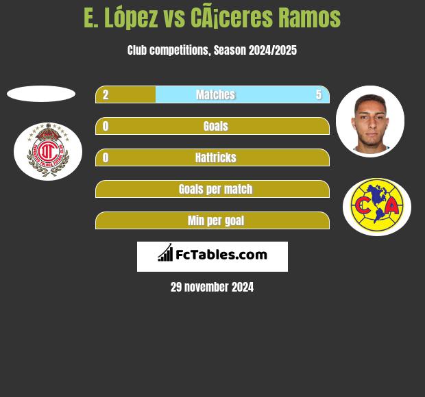 E. López vs CÃ¡ceres Ramos h2h player stats