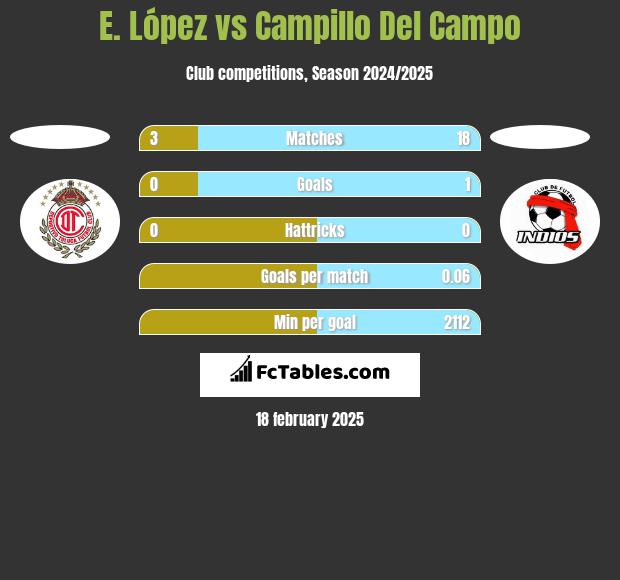 E. López vs Campillo Del Campo h2h player stats