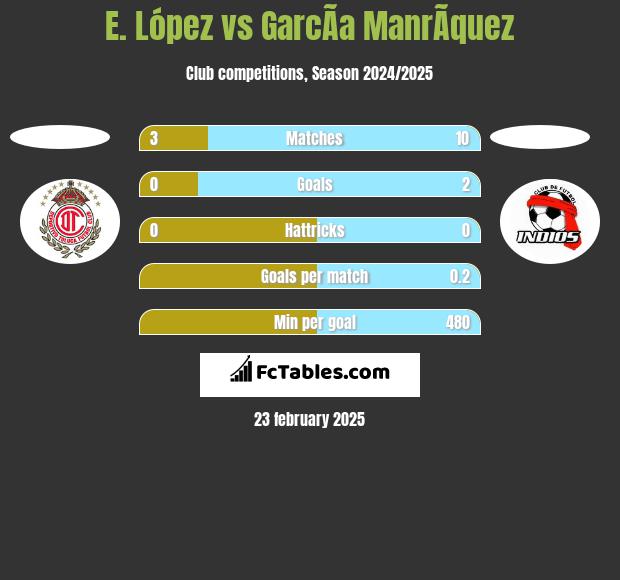 E. López vs GarcÃ­a ManrÃ­quez h2h player stats