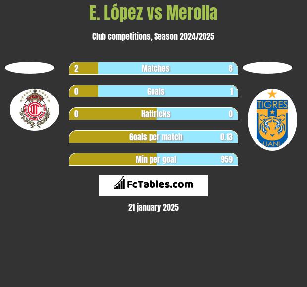 E. López vs Merolla h2h player stats