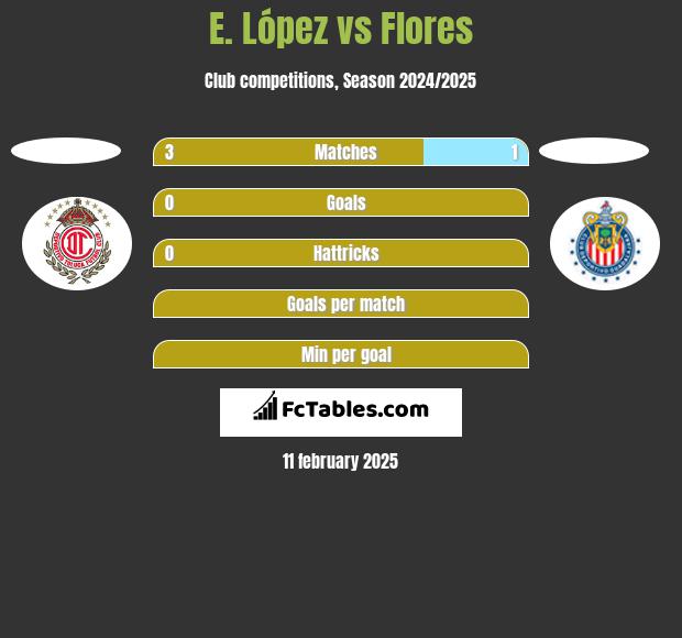 E. López vs Flores h2h player stats