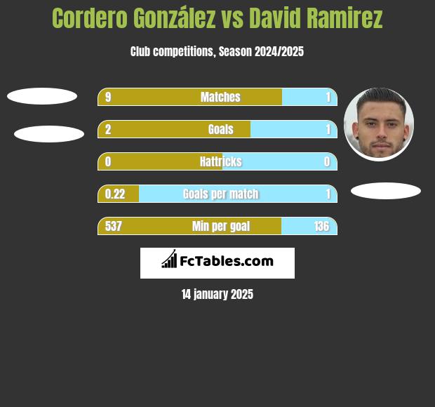 Cordero González vs David Ramirez h2h player stats