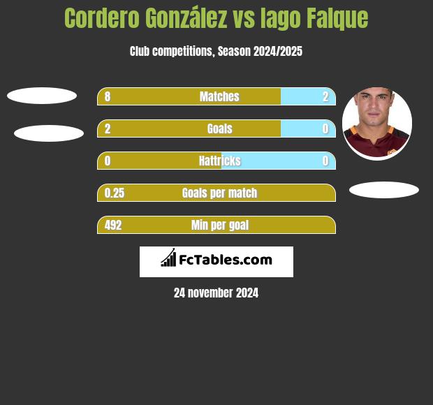 Cordero González vs Iago Falque h2h player stats