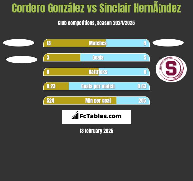 Cordero González vs Sinclair HernÃ¡ndez h2h player stats