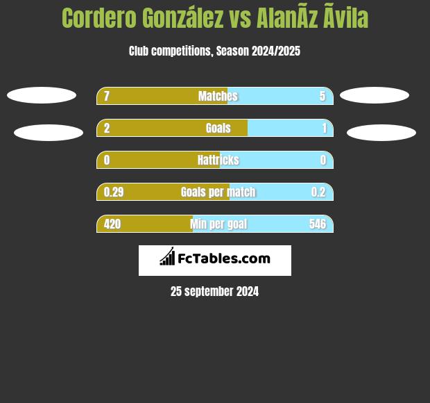 Cordero González vs AlanÃ­z Ãvila h2h player stats