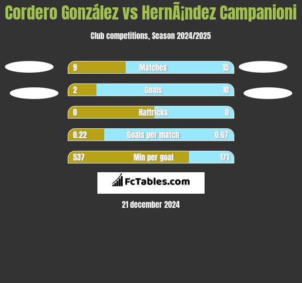 Cordero González vs HernÃ¡ndez Campanioni h2h player stats