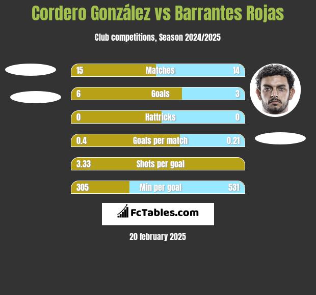 Cordero González vs Barrantes Rojas h2h player stats