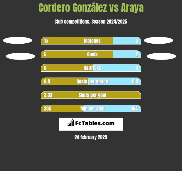 Cordero González vs Araya h2h player stats