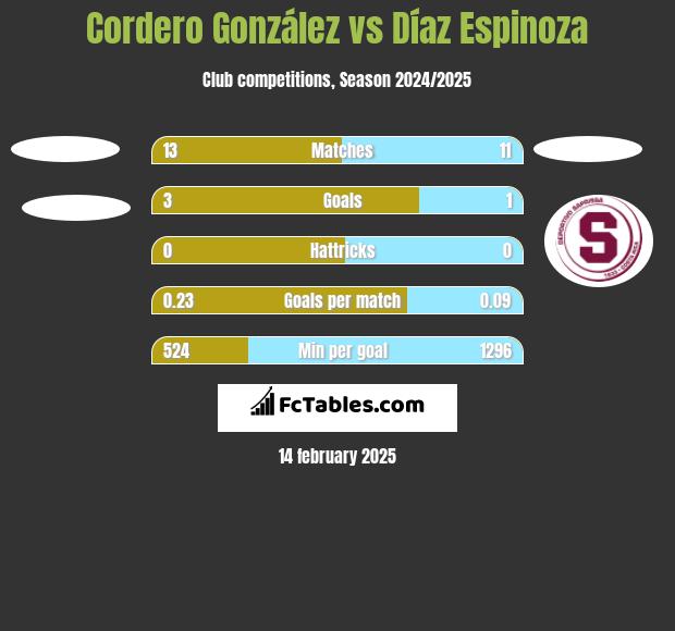 Cordero González vs Díaz Espinoza h2h player stats