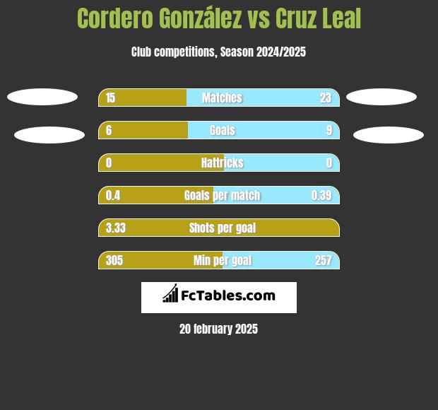 Cordero González vs Cruz Leal h2h player stats