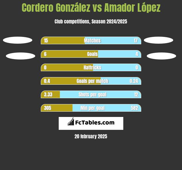 Cordero González vs Amador López h2h player stats