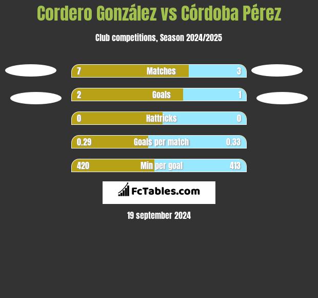 Cordero González vs Córdoba Pérez h2h player stats