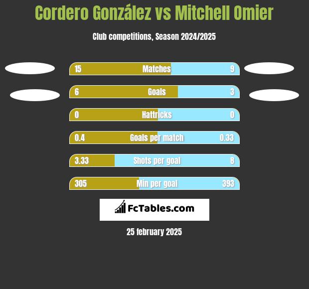 Cordero González vs Mitchell Omier h2h player stats