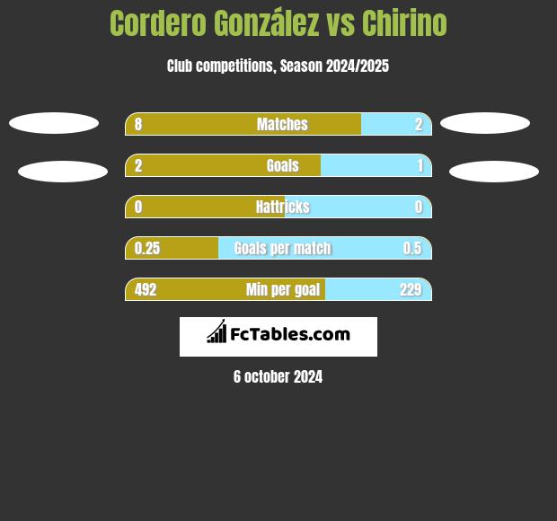 Cordero González vs Chirino h2h player stats