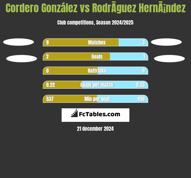 Cordero González vs RodrÃ­guez HernÃ¡ndez h2h player stats