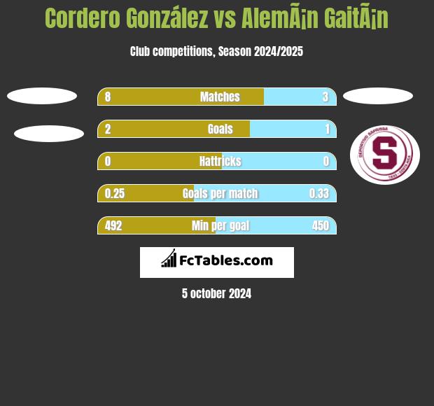 Cordero González vs AlemÃ¡n GaitÃ¡n h2h player stats