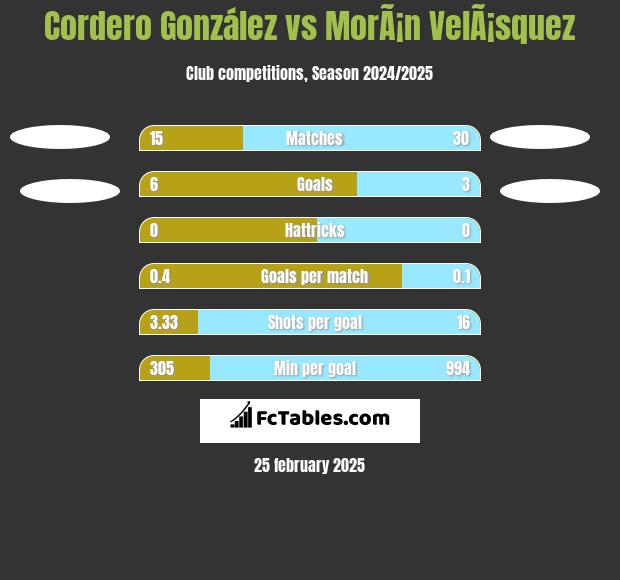 Cordero González vs MorÃ¡n VelÃ¡squez h2h player stats