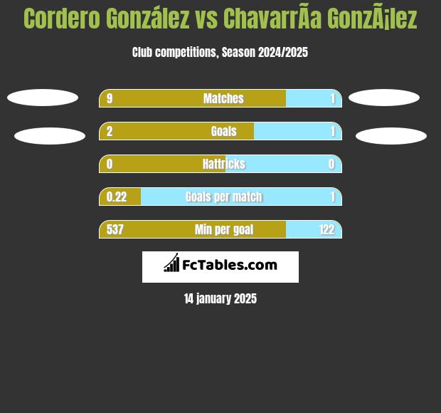 Cordero González vs ChavarrÃ­a GonzÃ¡lez h2h player stats