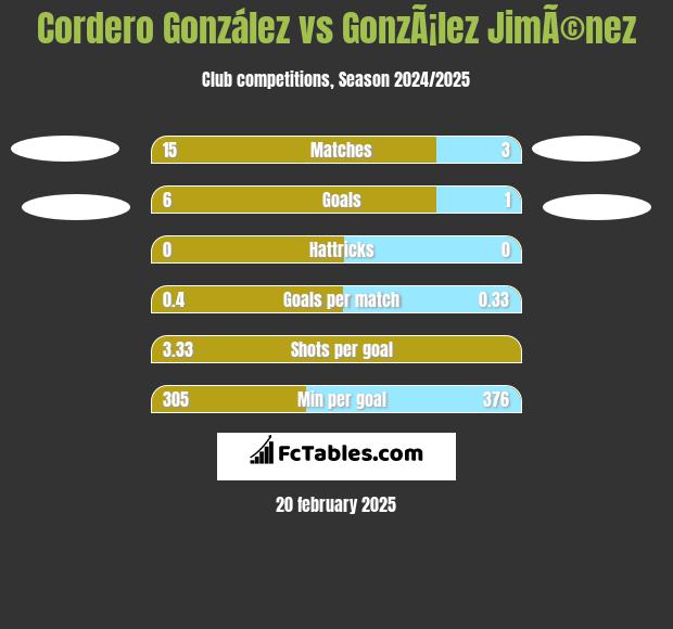 Cordero González vs GonzÃ¡lez JimÃ©nez h2h player stats