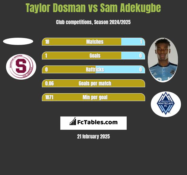 Taylor Dosman vs Sam Adekugbe h2h player stats