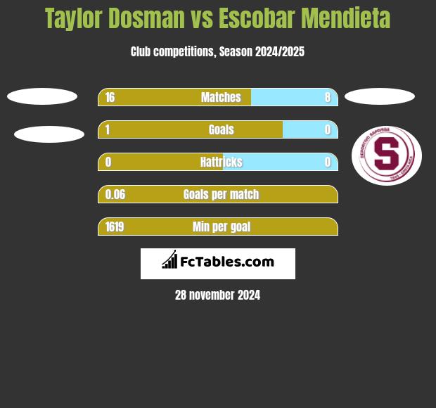 Taylor Dosman vs Escobar Mendieta h2h player stats