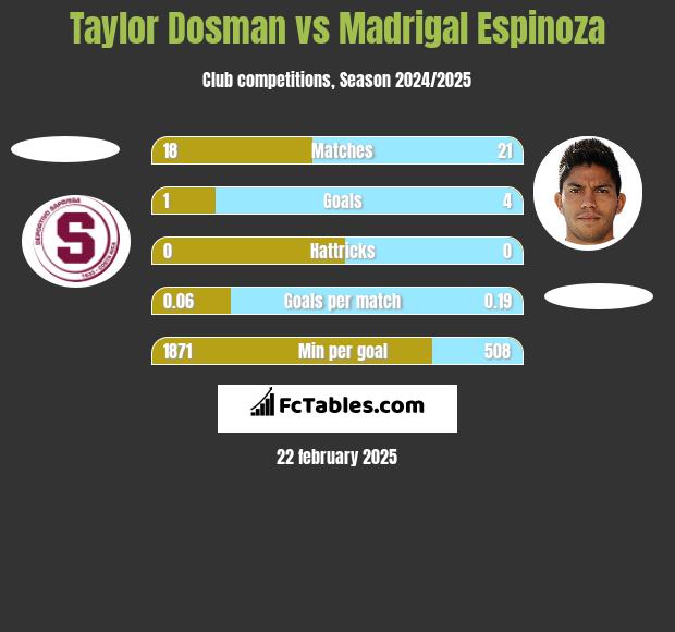 Taylor Dosman vs Madrigal Espinoza h2h player stats