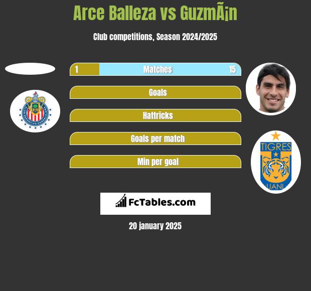 Arce Balleza vs GuzmÃ¡n h2h player stats