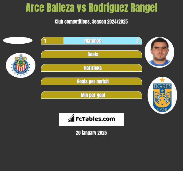 Arce Balleza vs Rodríguez Rangel h2h player stats