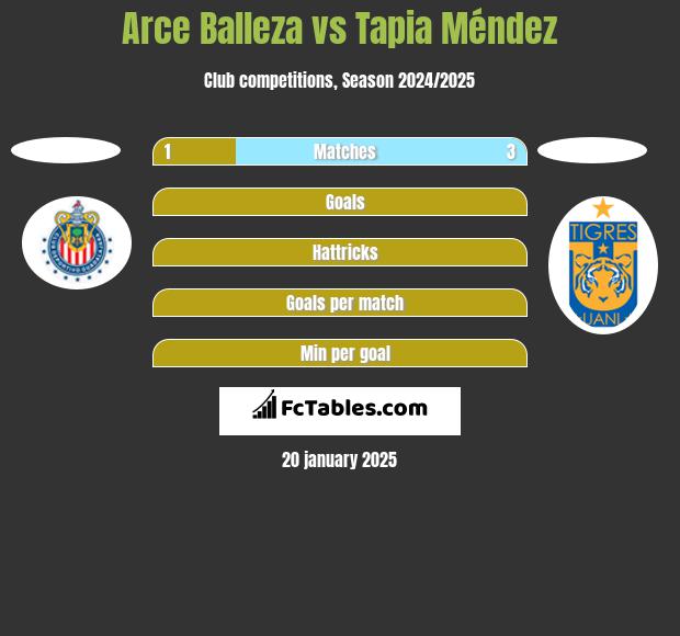 Arce Balleza vs Tapia Méndez h2h player stats