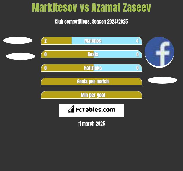 Markitesov vs Azamat Zaseev h2h player stats