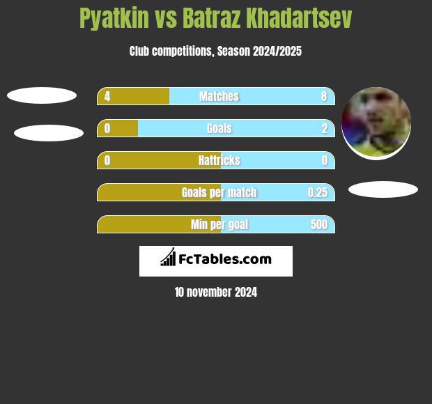 Pyatkin vs Batraz Khadartsev h2h player stats