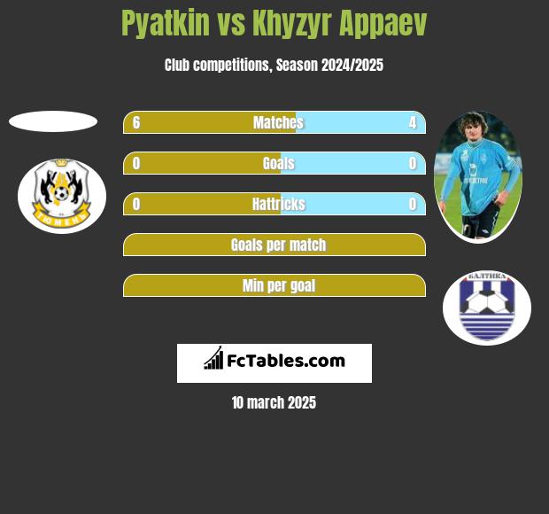 Pyatkin vs Khyzyr Appaev h2h player stats