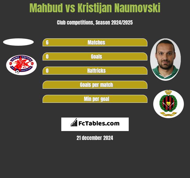 Mahbud vs Kristijan Naumovski h2h player stats