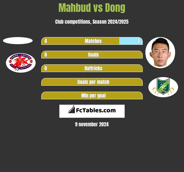 Mahbud vs Dong h2h player stats