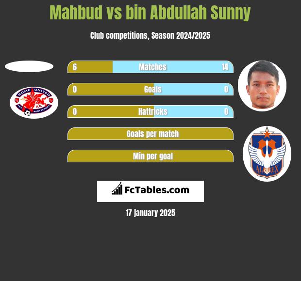 Mahbud vs bin Abdullah Sunny h2h player stats