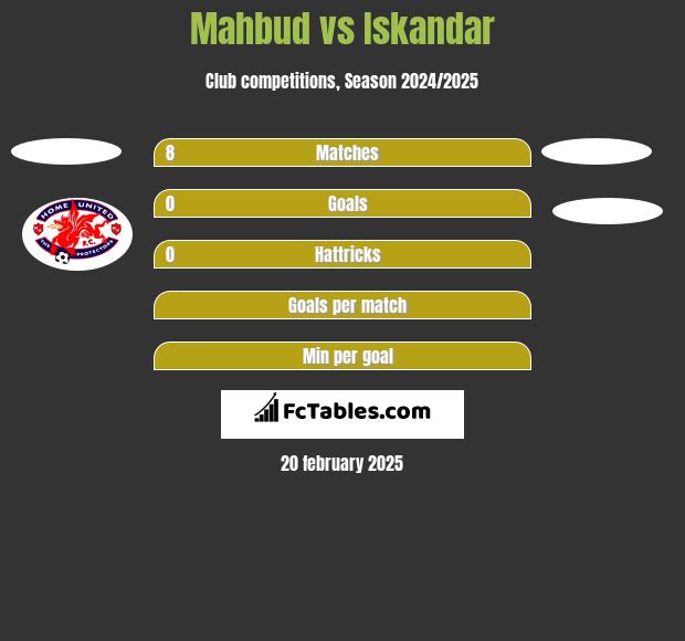 Mahbud vs Iskandar h2h player stats